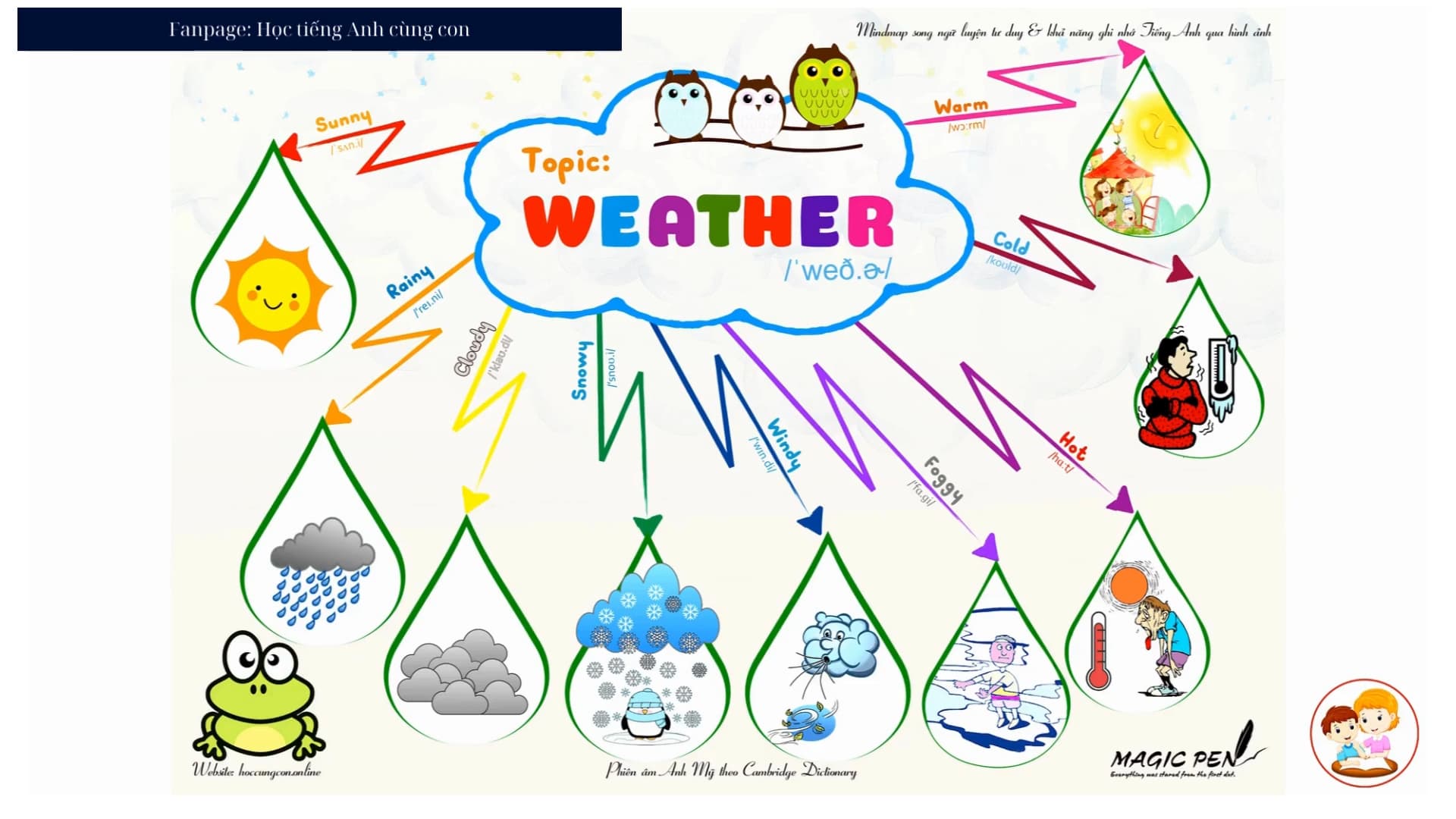 Topic: Weather (Thời tiết)
