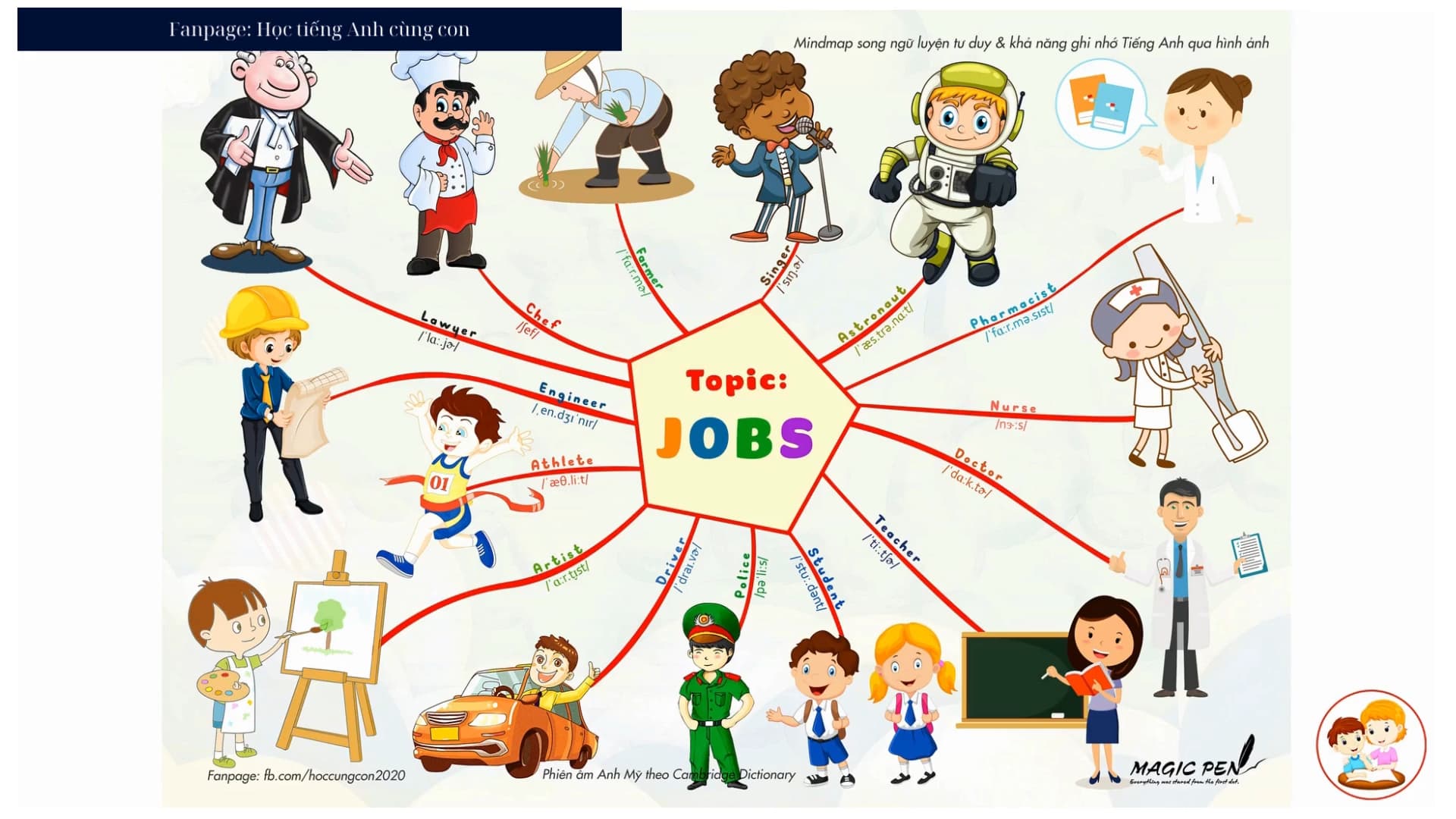 Topic: Jobs (Nghề nghiệp)