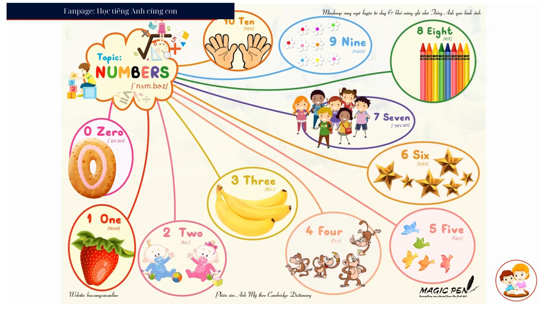 Topic: Numbers (Chữ số)
