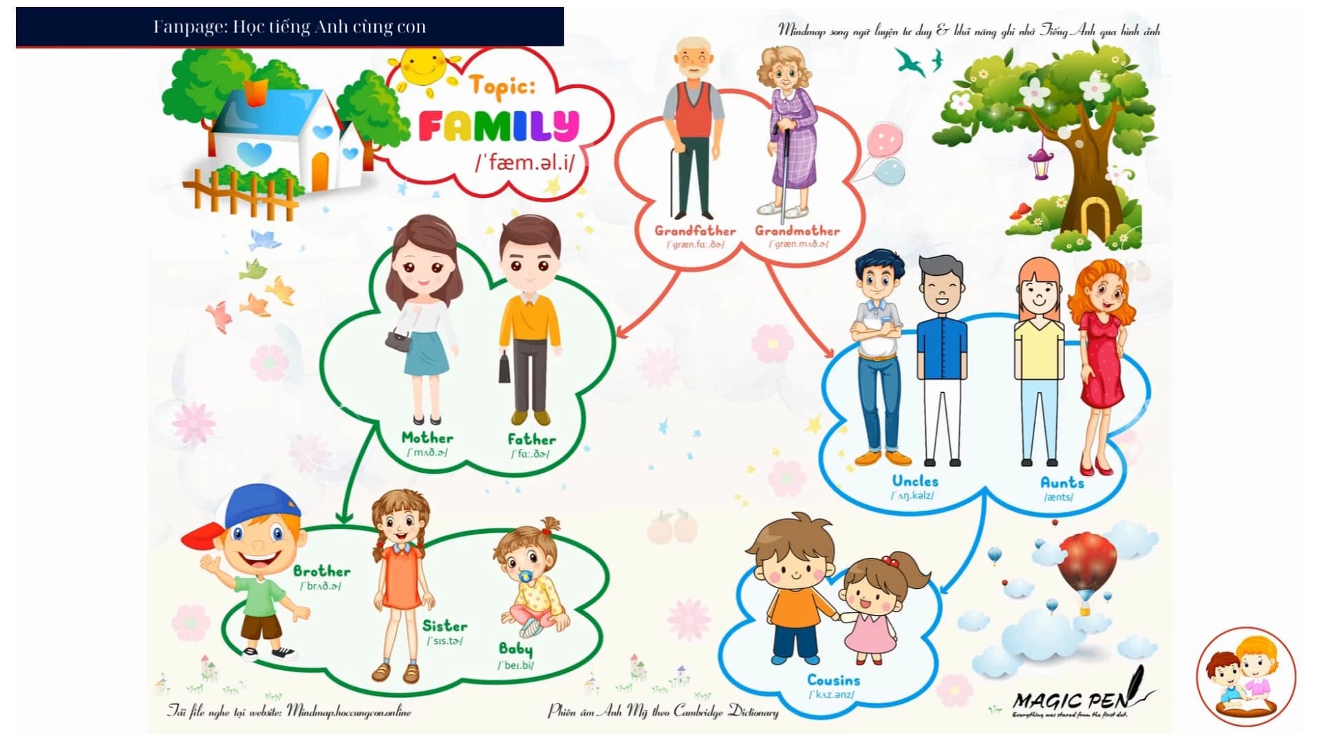 Topic: Family (Gia đình)